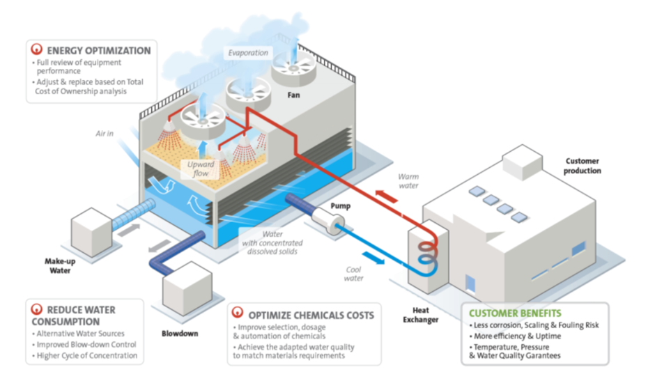Cooling Tower Water Treatment Veolia Water Technologies